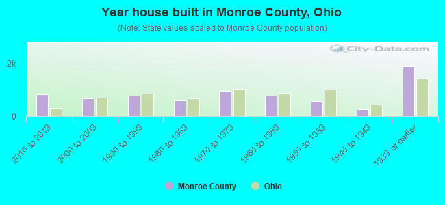 Year house built in Monroe County, Ohio