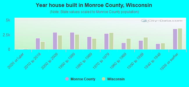 Year house built in Monroe County, Wisconsin