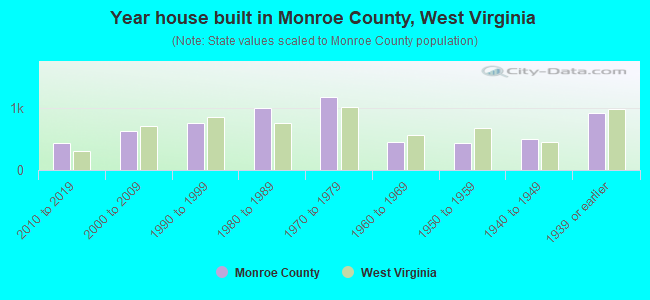 Year house built in Monroe County, West Virginia