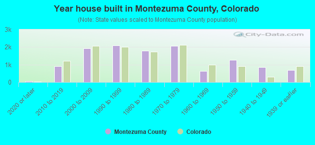 Year house built in Montezuma County, Colorado