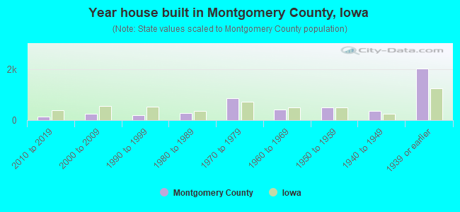 Year house built in Montgomery County, Iowa