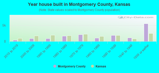 Year house built in Montgomery County, Kansas