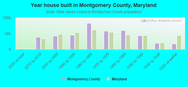 Year house built in Montgomery County, Maryland