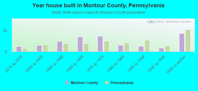 Year house built in Montour County, Pennsylvania