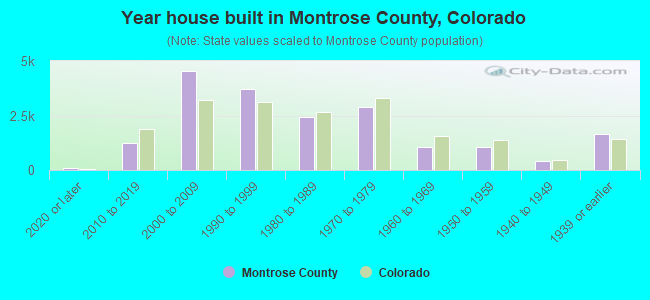 Year house built in Montrose County, Colorado