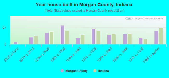 Year house built in Morgan County, Indiana