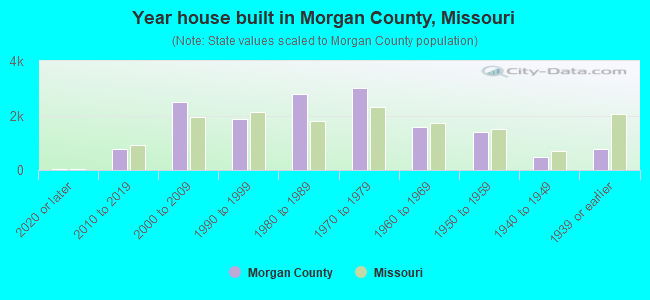 Year house built in Morgan County, Missouri