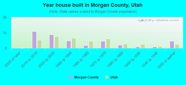 Year house built in Morgan County, Utah