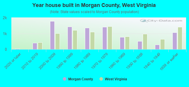 Year house built in Morgan County, West Virginia