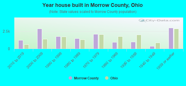 Year house built in Morrow County, Ohio