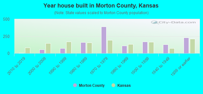 Year house built in Morton County, Kansas
