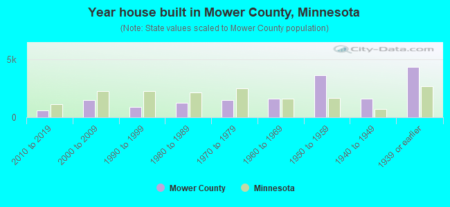 Year house built in Mower County, Minnesota