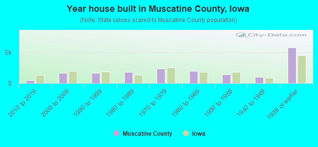 Year house built in Muscatine County, Iowa