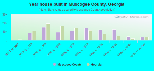 Year house built in Muscogee County, Georgia