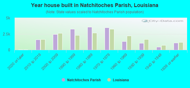 Year house built in Natchitoches Parish, Louisiana