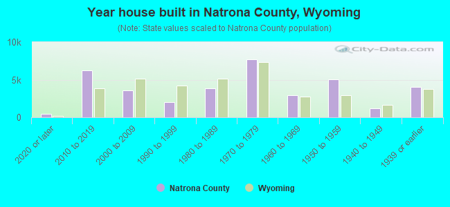 Year house built in Natrona County, Wyoming