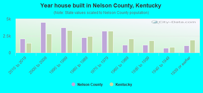 Year house built in Nelson County, Kentucky