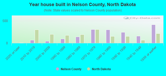 Year house built in Nelson County, North Dakota