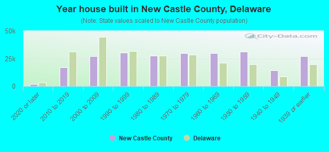 Year house built in New Castle County, Delaware