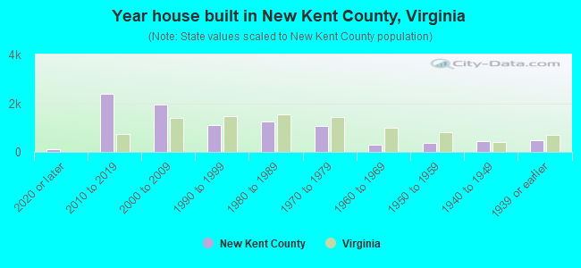 Year house built in New Kent County, Virginia