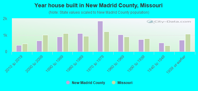 Year house built in New Madrid County, Missouri