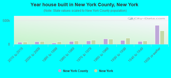 Year house built in New York County, New York
