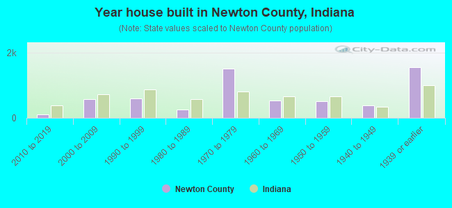 Year house built in Newton County, Indiana