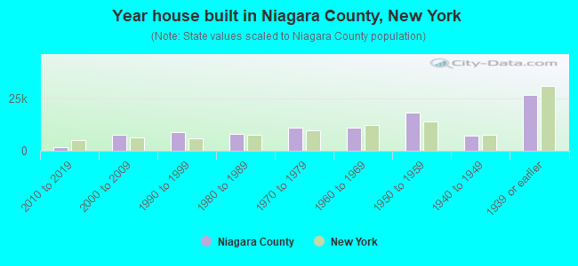 Year house built in Niagara County, New York