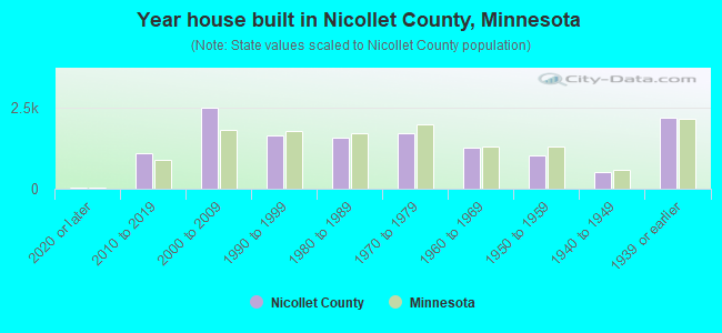 Year house built in Nicollet County, Minnesota