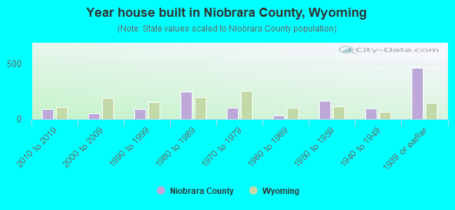 Year house built in Niobrara County, Wyoming
