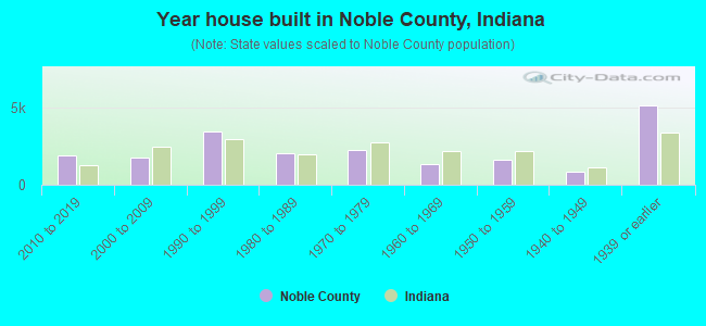 Year house built in Noble County, Indiana