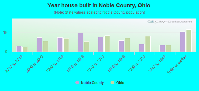 Year house built in Noble County, Ohio