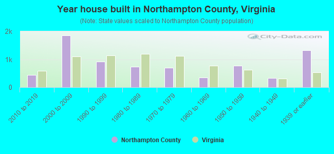 Year house built in Northampton County, Virginia