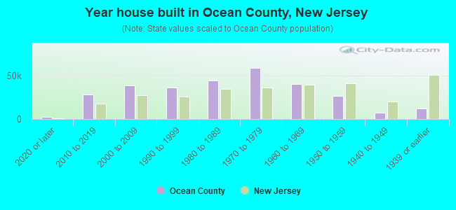 Year house built in Ocean County, New Jersey