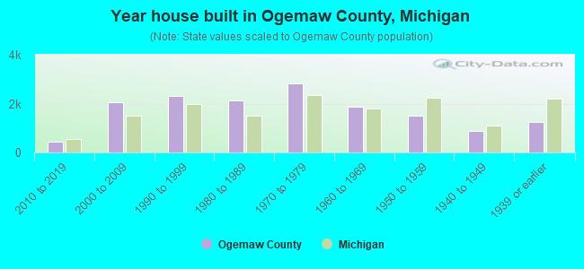 Year house built in Ogemaw County, Michigan
