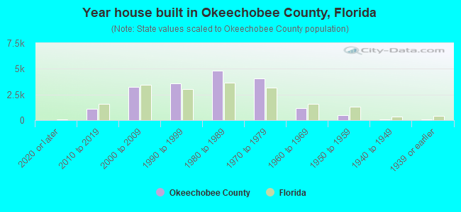 Year house built in Okeechobee County, Florida