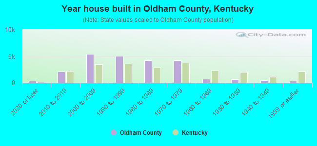 Year house built in Oldham County, Kentucky