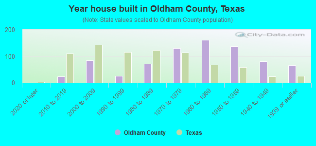Year house built in Oldham County, Texas