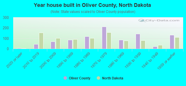 Year house built in Oliver County, North Dakota