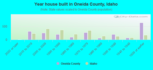 Year house built in Oneida County, Idaho