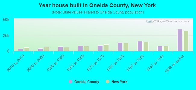 Year house built in Oneida County, New York