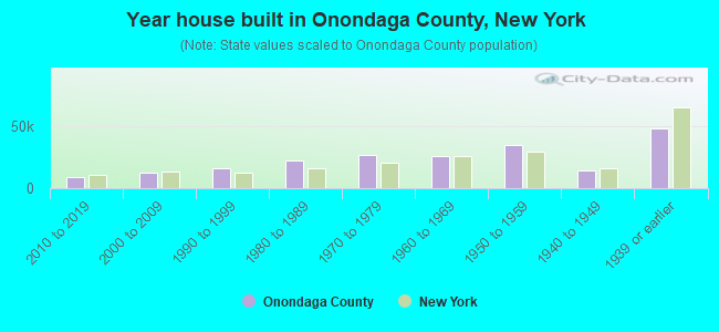 Year house built in Onondaga County, New York