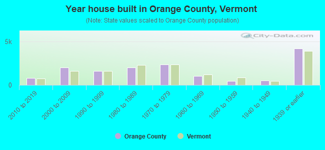 Year house built in Orange County, Vermont