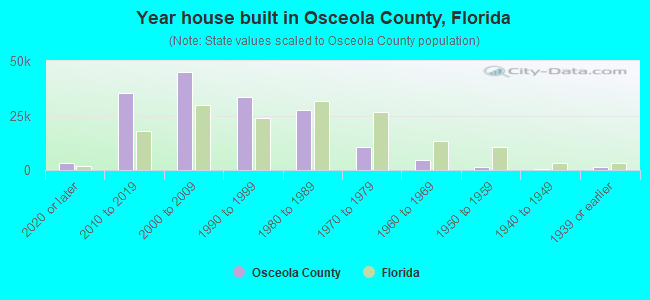 Year house built in Osceola County, Florida