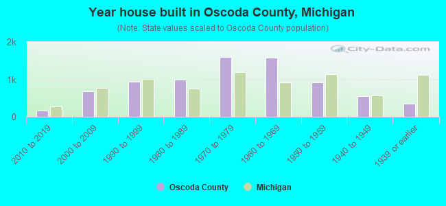 Year house built in Oscoda County, Michigan