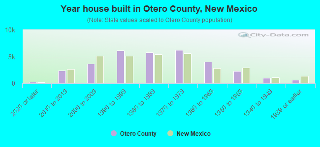 Year house built in Otero County, New Mexico