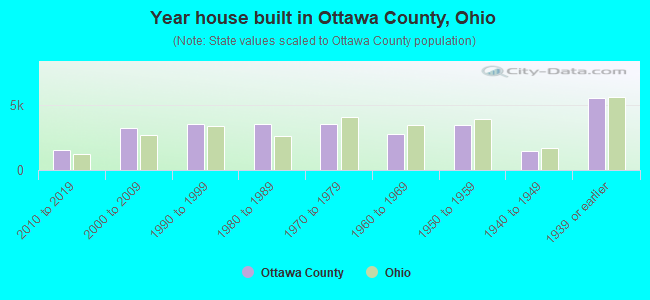 Year house built in Ottawa County, Ohio
