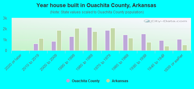 Year house built in Ouachita County, Arkansas