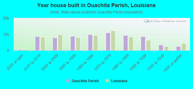 Year house built in Ouachita Parish, Louisiana