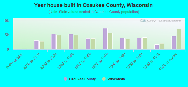 Year house built in Ozaukee County, Wisconsin